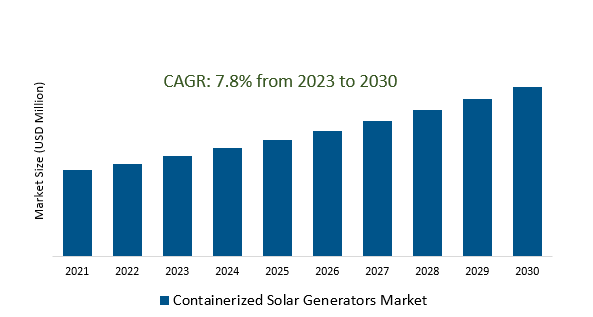 Containerized Solar Generators Market 2023-2030	